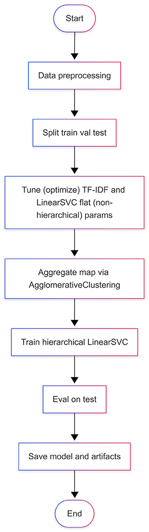 Flowchart